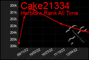 Total Graph of Cake21334