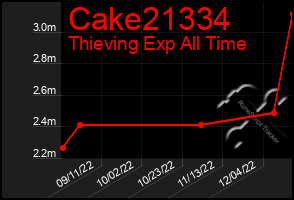 Total Graph of Cake21334