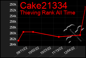 Total Graph of Cake21334