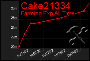 Total Graph of Cake21334