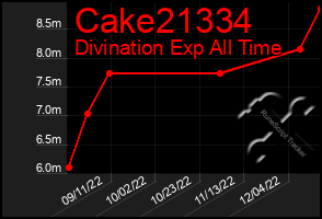 Total Graph of Cake21334