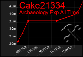 Total Graph of Cake21334