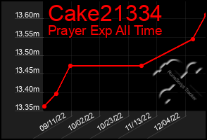 Total Graph of Cake21334