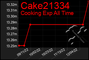 Total Graph of Cake21334