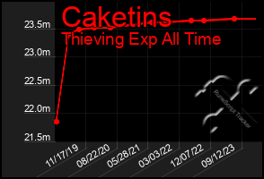 Total Graph of Caketins