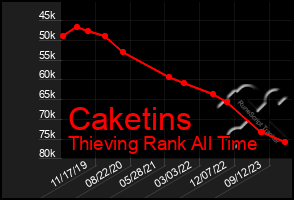 Total Graph of Caketins