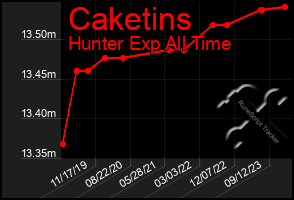 Total Graph of Caketins