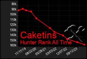 Total Graph of Caketins