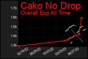 Total Graph of Cako No Drop