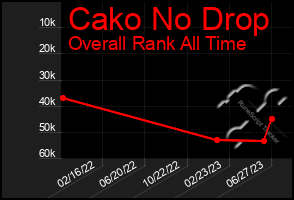 Total Graph of Cako No Drop