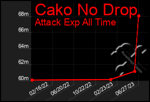 Total Graph of Cako No Drop