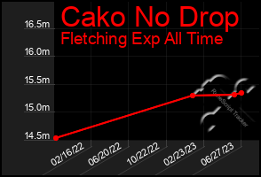 Total Graph of Cako No Drop