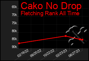 Total Graph of Cako No Drop