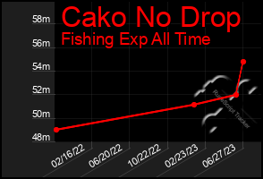 Total Graph of Cako No Drop