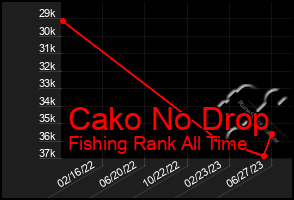 Total Graph of Cako No Drop