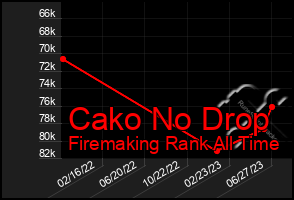 Total Graph of Cako No Drop