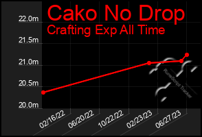 Total Graph of Cako No Drop