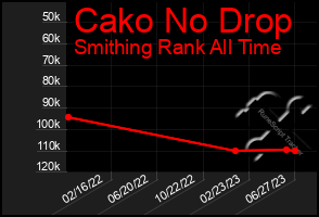 Total Graph of Cako No Drop