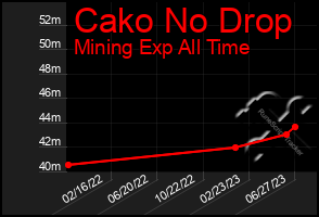 Total Graph of Cako No Drop