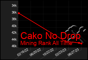 Total Graph of Cako No Drop