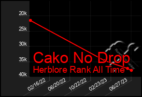 Total Graph of Cako No Drop