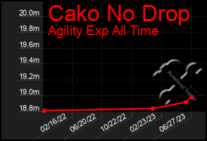 Total Graph of Cako No Drop