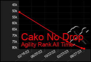 Total Graph of Cako No Drop