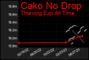 Total Graph of Cako No Drop