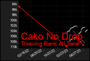 Total Graph of Cako No Drop