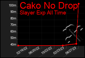 Total Graph of Cako No Drop