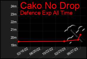 Total Graph of Cako No Drop