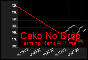 Total Graph of Cako No Drop