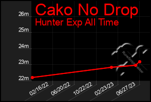 Total Graph of Cako No Drop