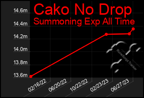 Total Graph of Cako No Drop