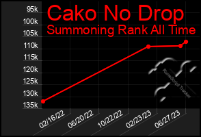 Total Graph of Cako No Drop