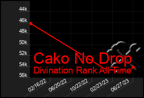 Total Graph of Cako No Drop