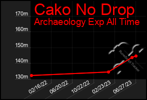 Total Graph of Cako No Drop