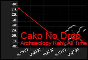 Total Graph of Cako No Drop