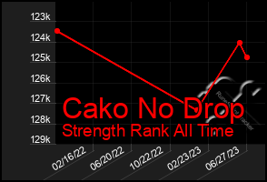 Total Graph of Cako No Drop