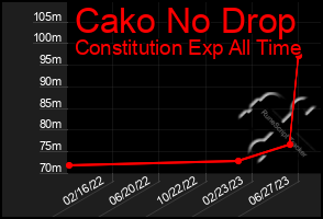 Total Graph of Cako No Drop