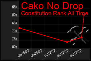 Total Graph of Cako No Drop