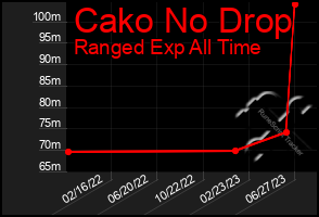 Total Graph of Cako No Drop