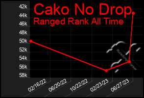 Total Graph of Cako No Drop