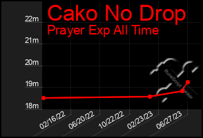 Total Graph of Cako No Drop