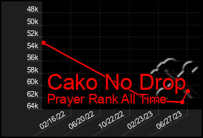 Total Graph of Cako No Drop