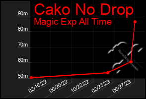 Total Graph of Cako No Drop