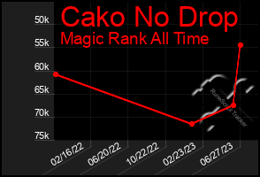 Total Graph of Cako No Drop