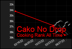 Total Graph of Cako No Drop