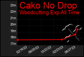 Total Graph of Cako No Drop