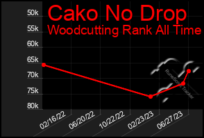 Total Graph of Cako No Drop